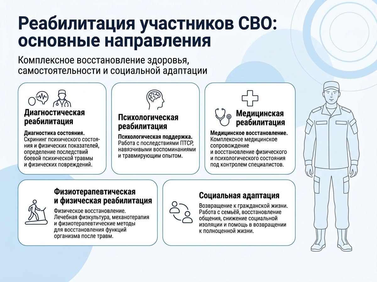 Реабилитация участников СВО в Алма-Ата инфографика