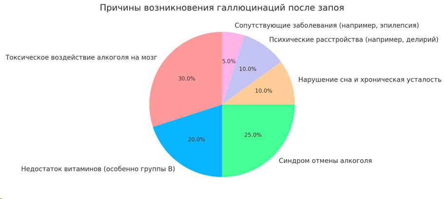 Инфографик возможных причин возникновения галлюцинаций
